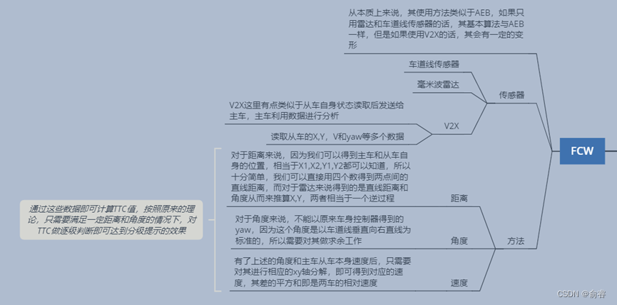 基于PanoSim仿真开发平台AEB算法的实现和FCW的构想