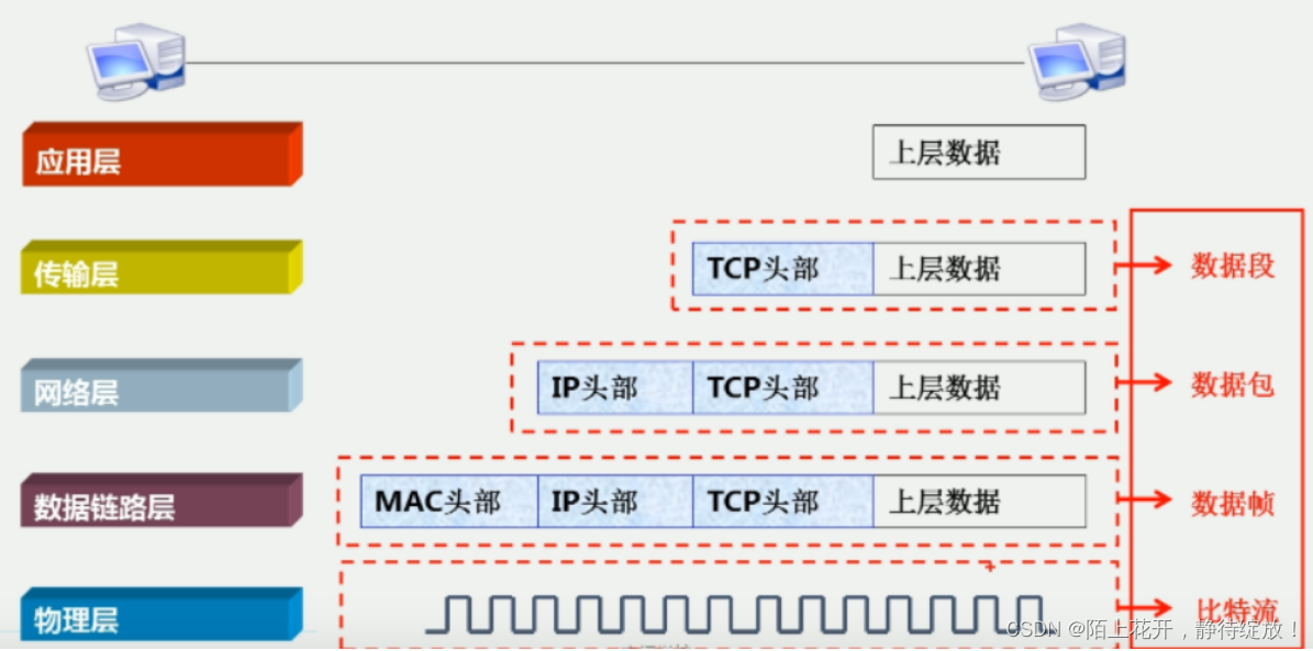 数据解封装过程