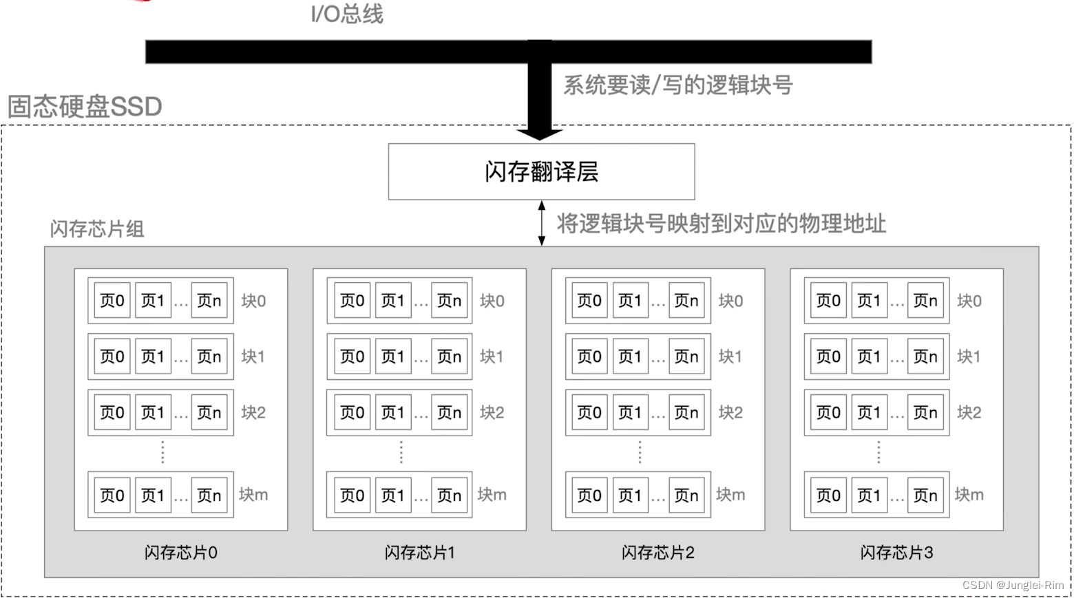 磁盘管理（初始化，引导块，坏块管理，固态硬盘）