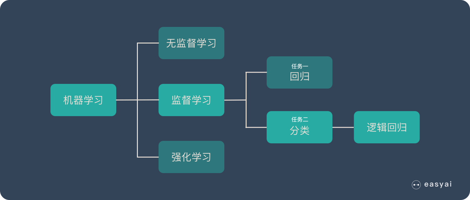 它属于机器学习 – 监督学习 – 分类 – 逻辑回归