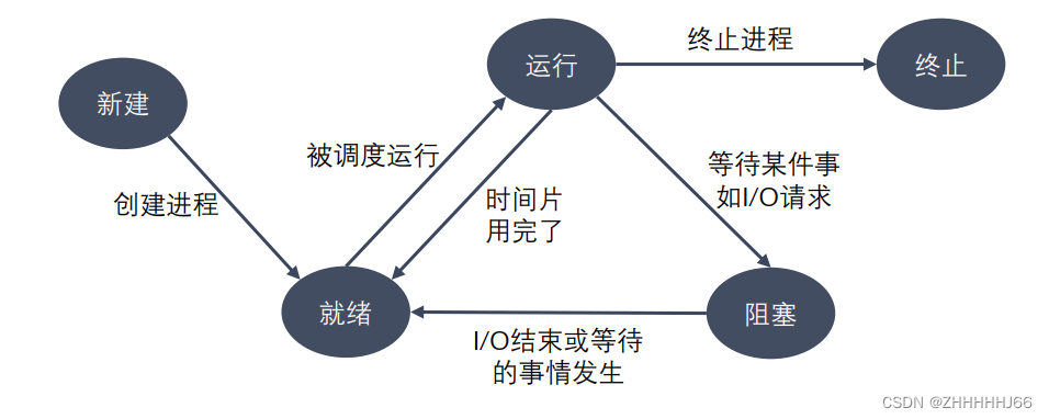 linux-进程1-进程概述