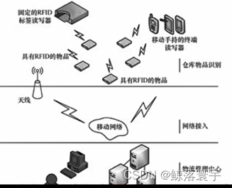 八、互联网技术——物联网