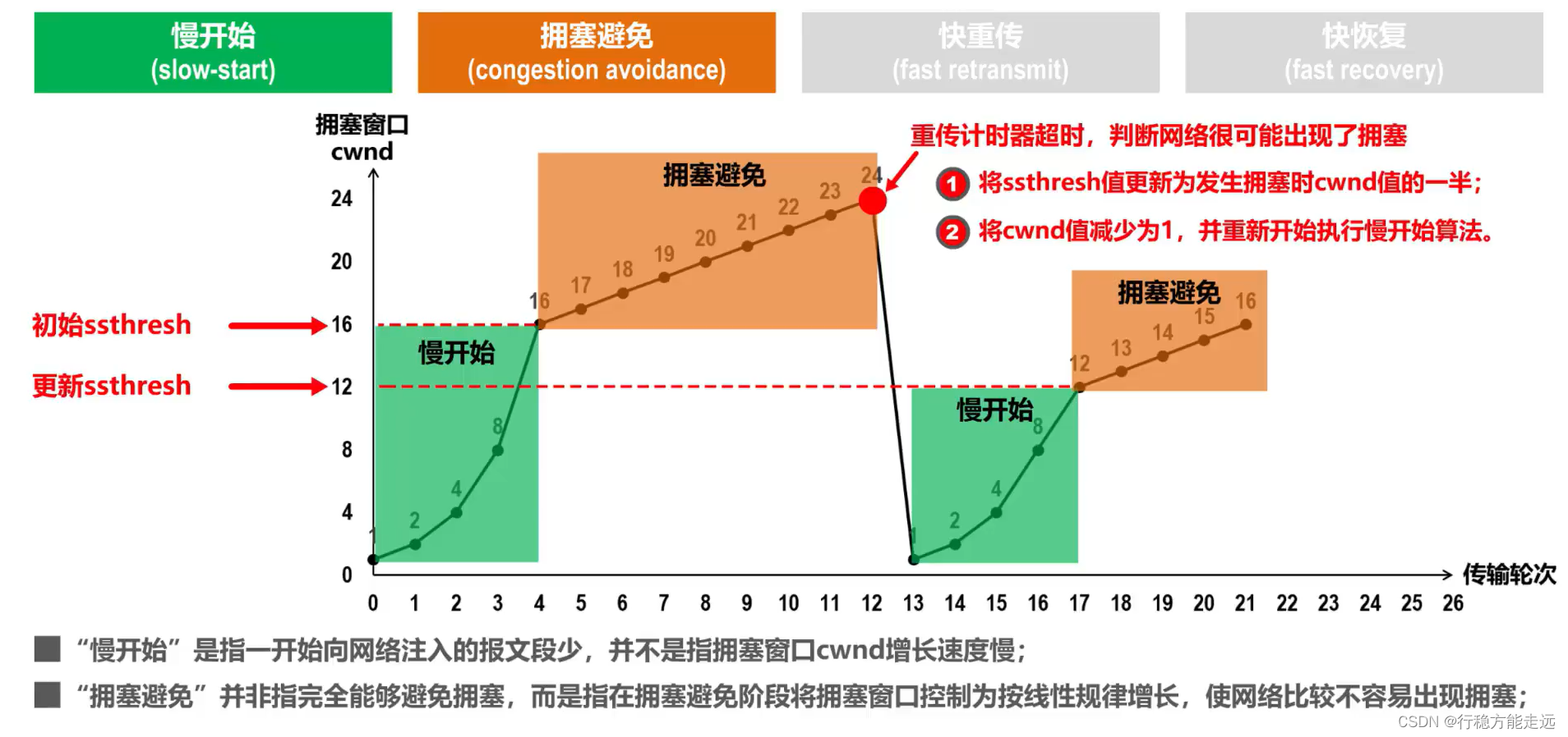 [外链图片转存失败,源站可能有防盗链机制,建议将图片保存下来直接上传(img-jobiSBEV-1638592377496)(计算机网络第5章（运输层）.assets/image-20201022150236926.png)]