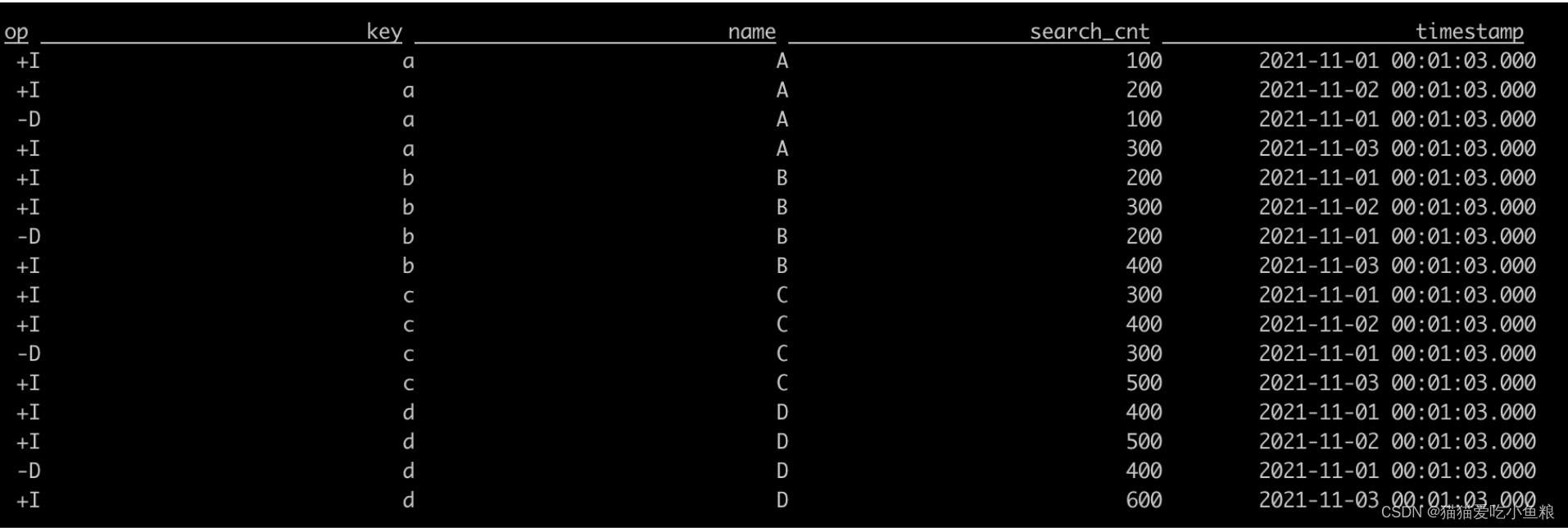 Flink SQL TopN语句详解