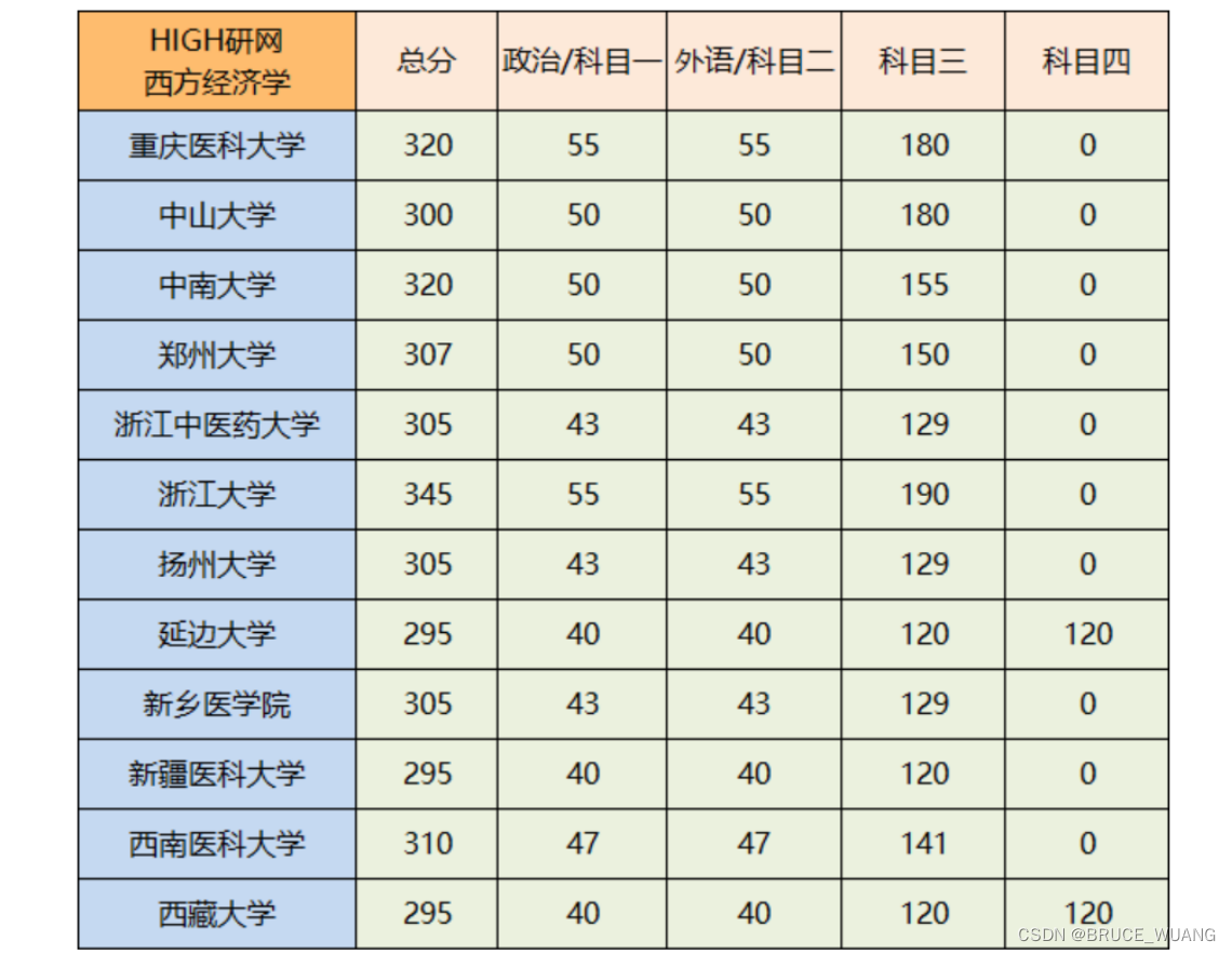 眼科考研院校排名及考研难度分析