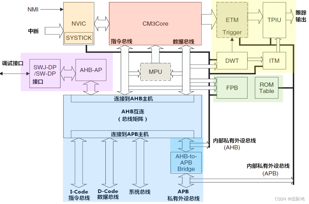 CM3处理器系统简图