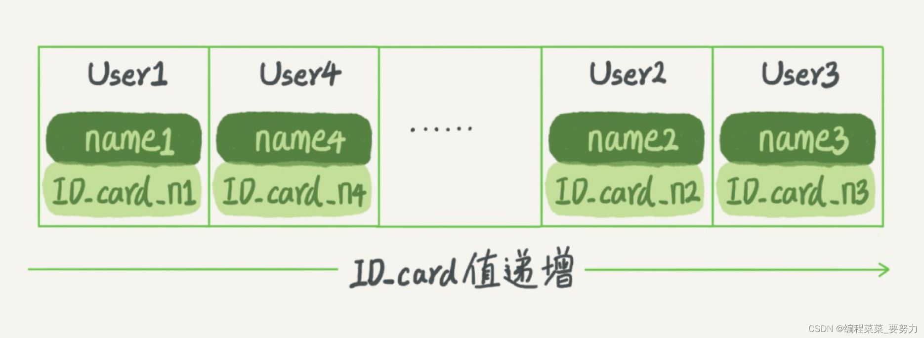 有序数组示意图