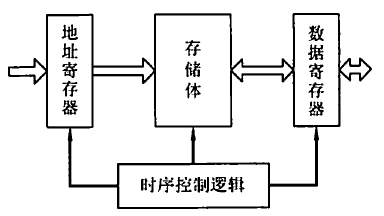 主存