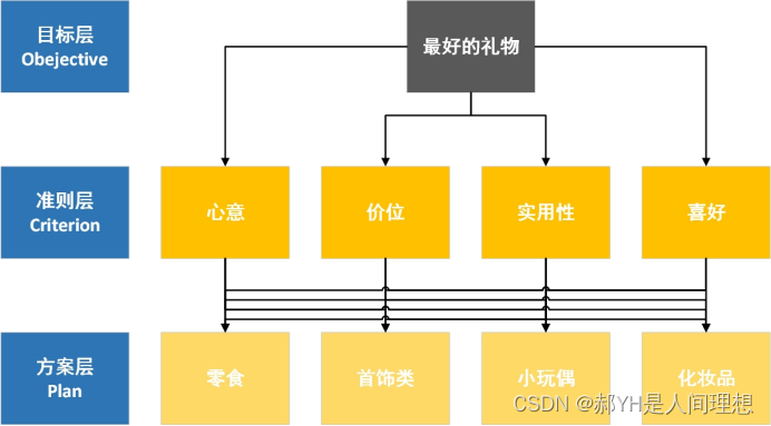 MATLAB实现AHP层次分析法——以情人节选取礼物为例