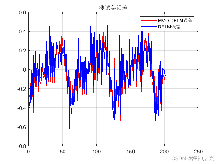 【DELM回归预测】基于matlab多元宇宙优化算法改进深度学习极限学习机数据回归预测【含Matlab源码 2230期】