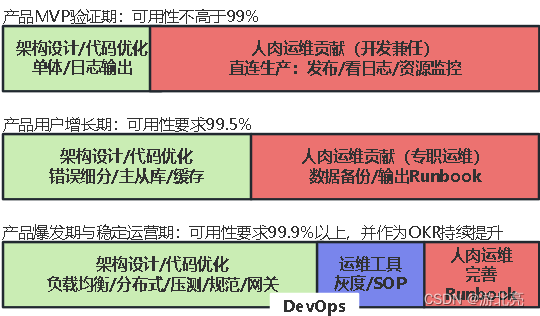 需求分析引言：架构漫谈（三）可用性专题