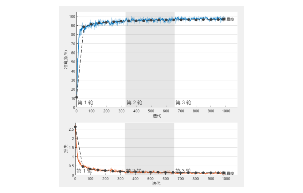 ▲ 图1.1.2 全连接神经网络训练过程准确率和损失