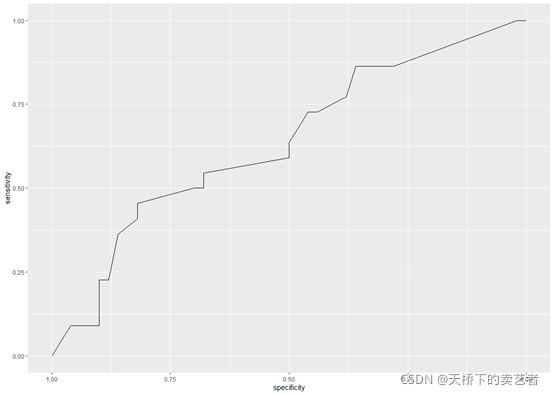 Roc With Ggplot R R语言基于ggplot绘制多条ROC曲线_ggroc-CSDN博客