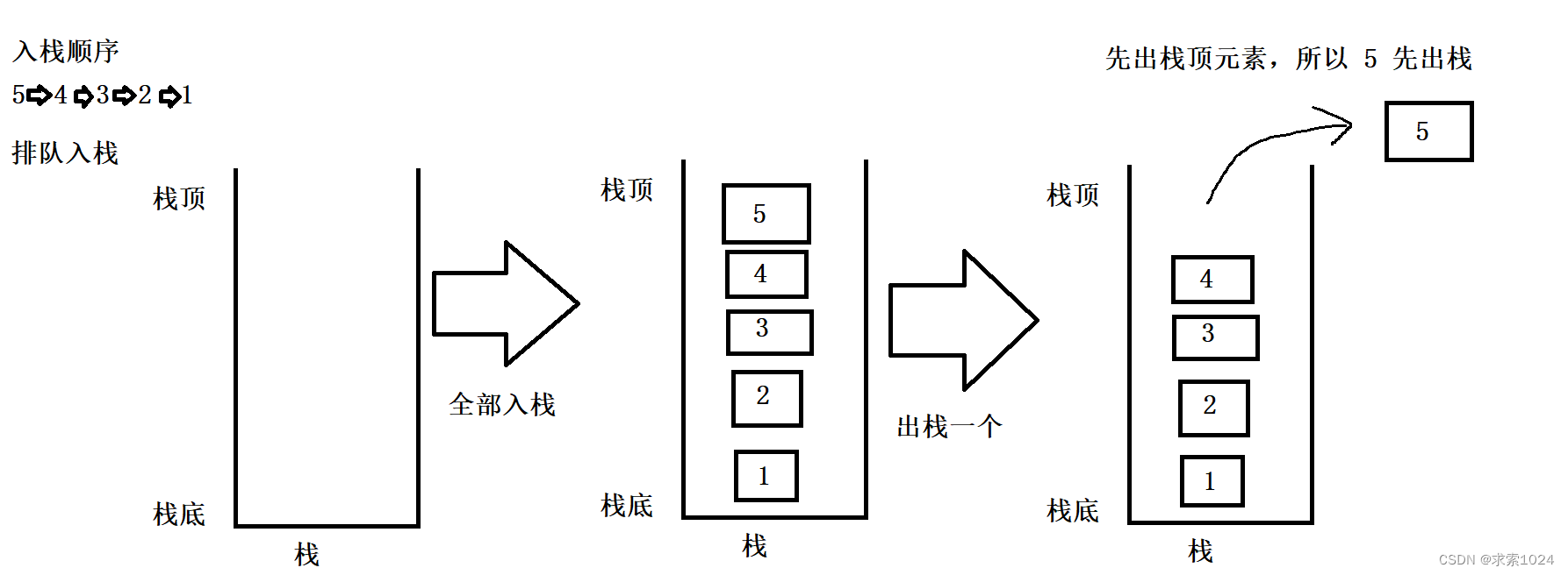 栈的结构