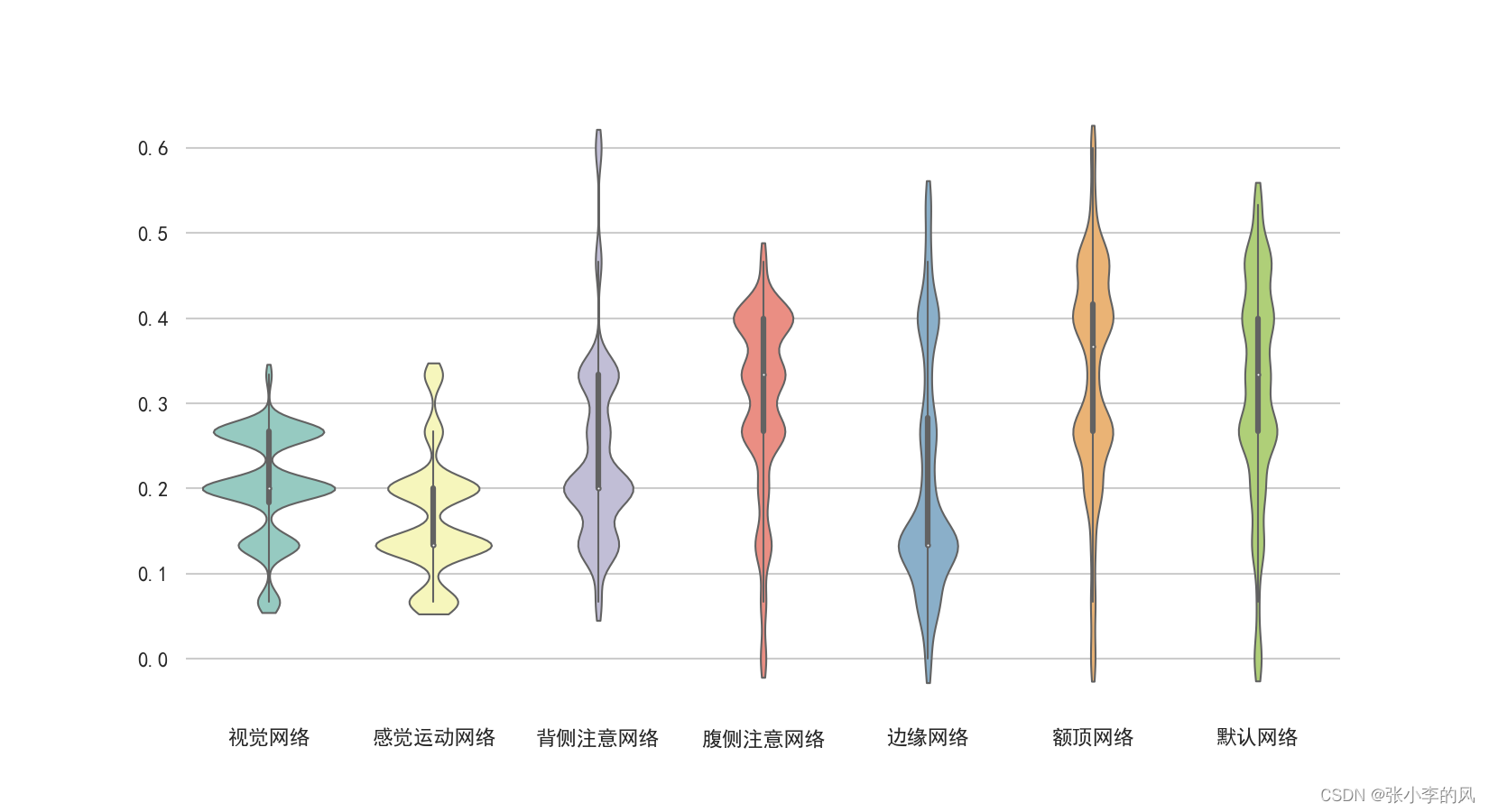 python怎么绘制小提琴图?|seaborn violinplot_python绘制小提琴图-CSDN博客