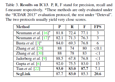 【文本检测与识别-白皮书-3.1】第四节:算法模型 2