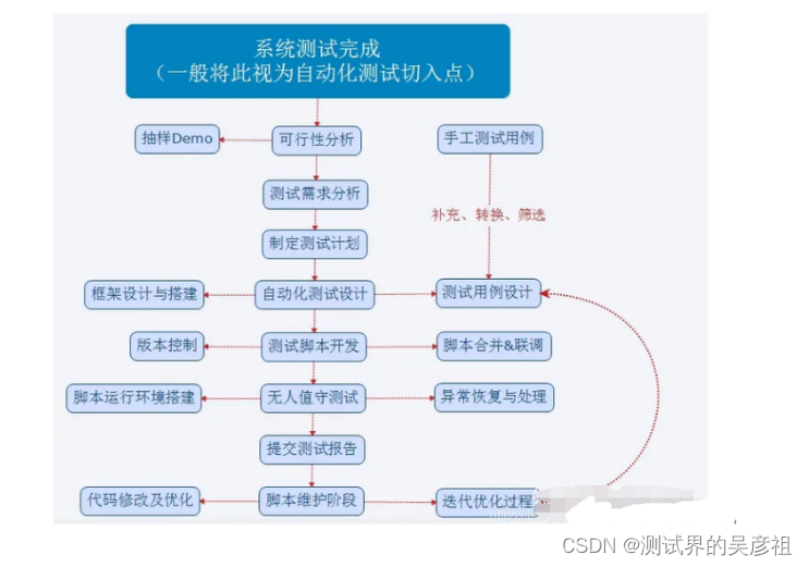 啥叫自动化测试 5a0132a533b4411a82baaea505acb9cc.png