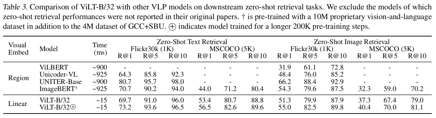 [ͼƬתʧ,Դվз,齫ͼƬֱϴ(img-T8kqPmpA-1633701025531)(./VILT/Table3.jpg)]