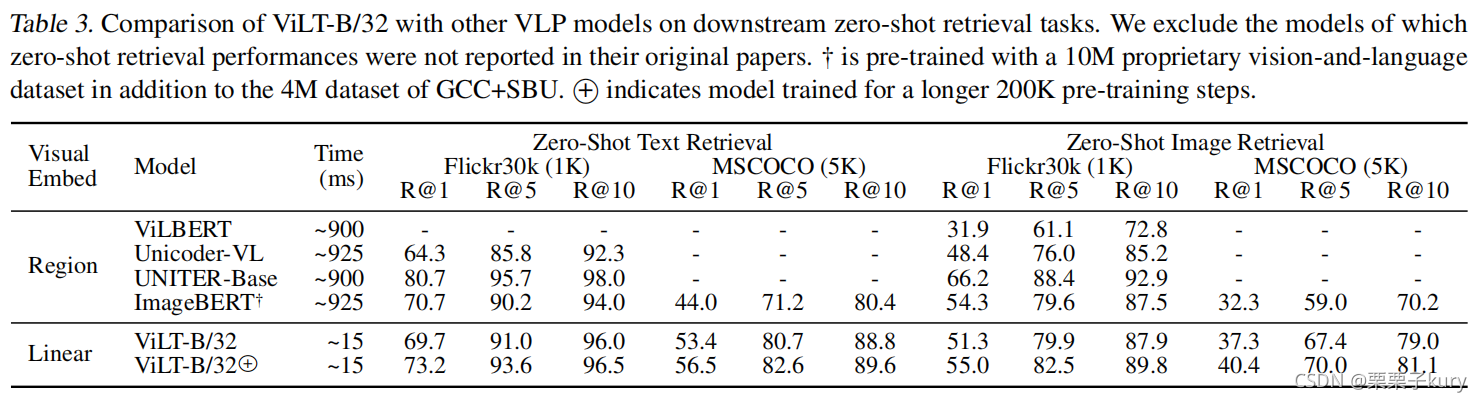 [ͼƬתʧ,Դվз,齫ͼƬֱϴ(img-T8kqPmpA-1633701025531)(./VILT/Table3.jpg)]