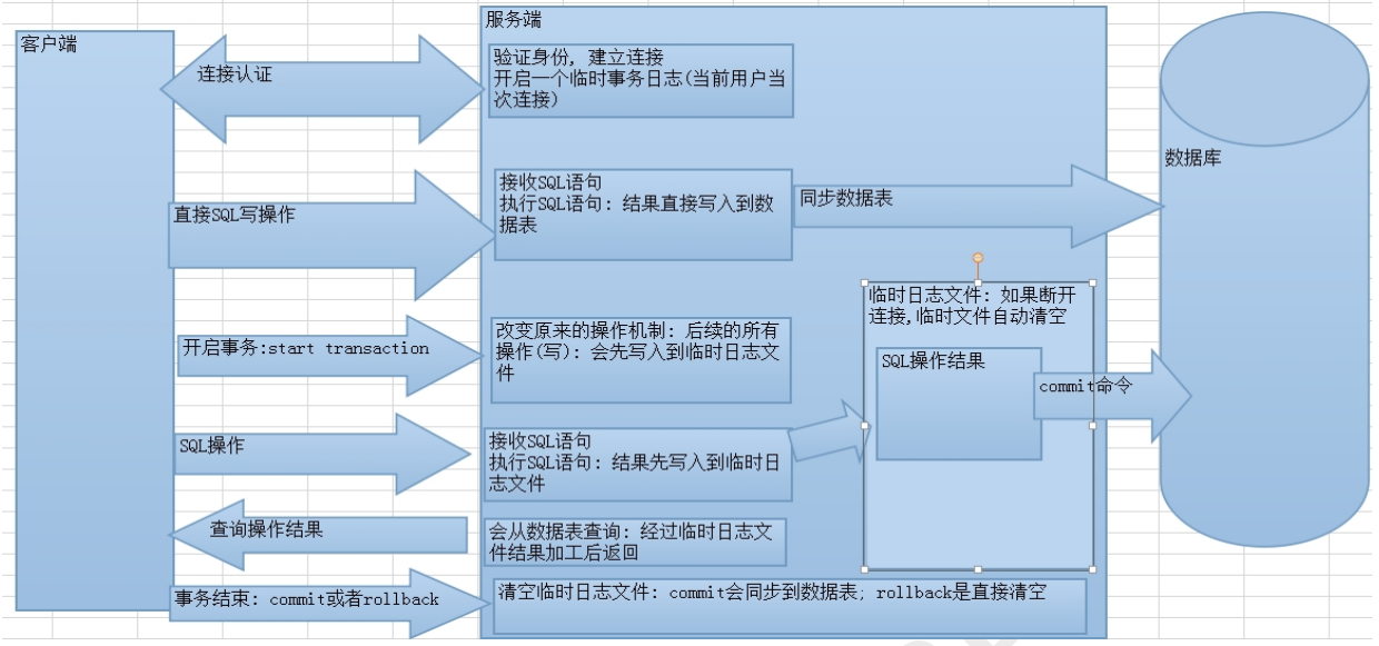 MySQL事务 【事务操作丨事务四大特性丨事务隔离级别丨事务原理】