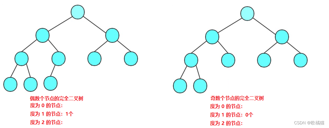 《数据结构》二叉数