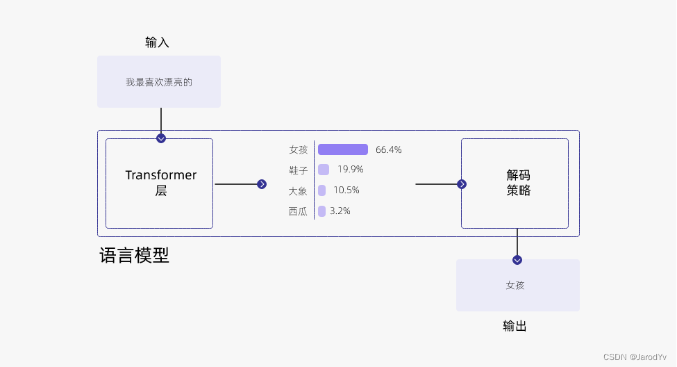 ChatGPT模型采样算法详解