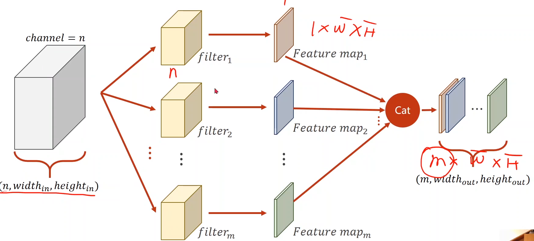 Channel output