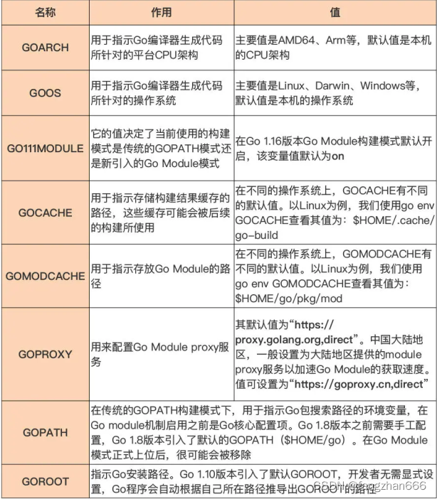 《Go 语言第一课》课程学习笔记（一）