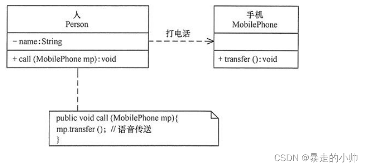 类图(类之间的关系)