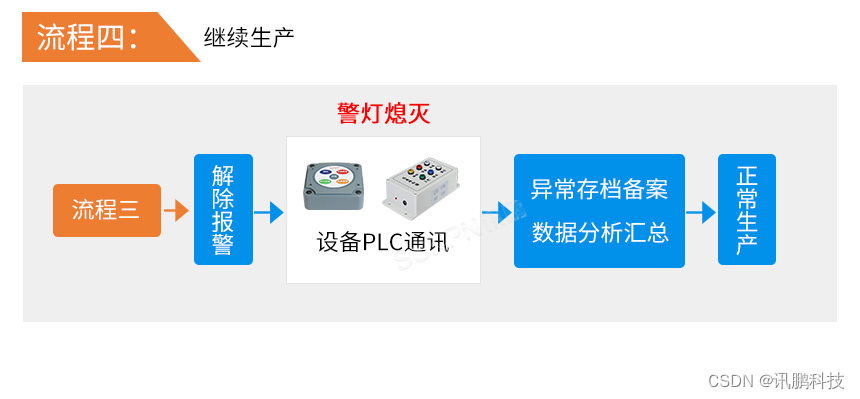 工业无线呼叫安灯（Andon）系统持续生产流程