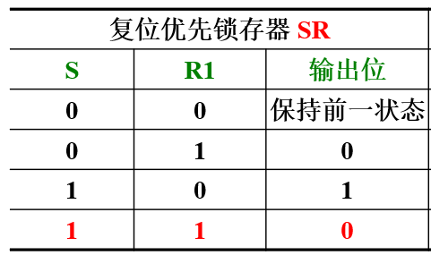 sr锁存器功能表图片