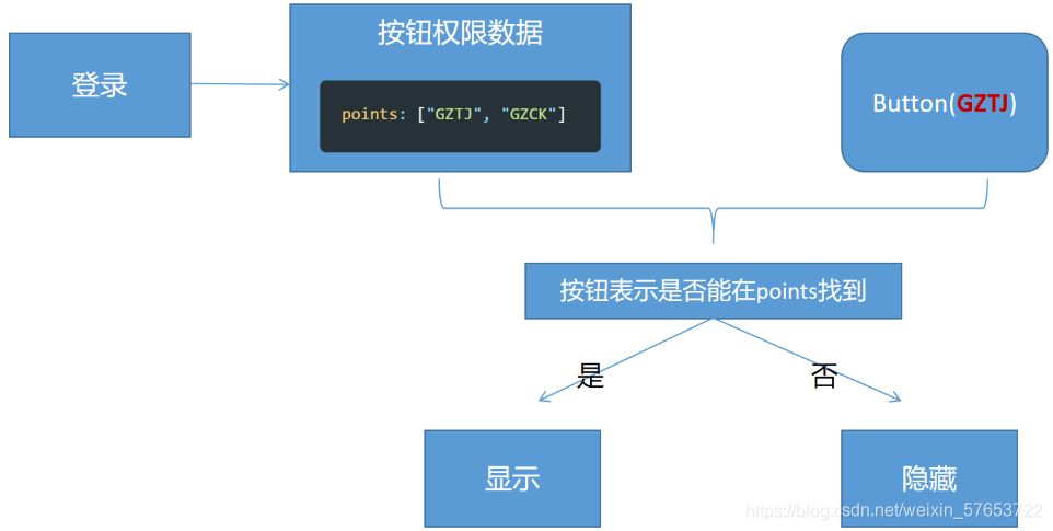 RBAC权限详解