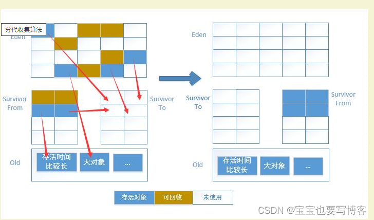 Jvm知识点二（GC）