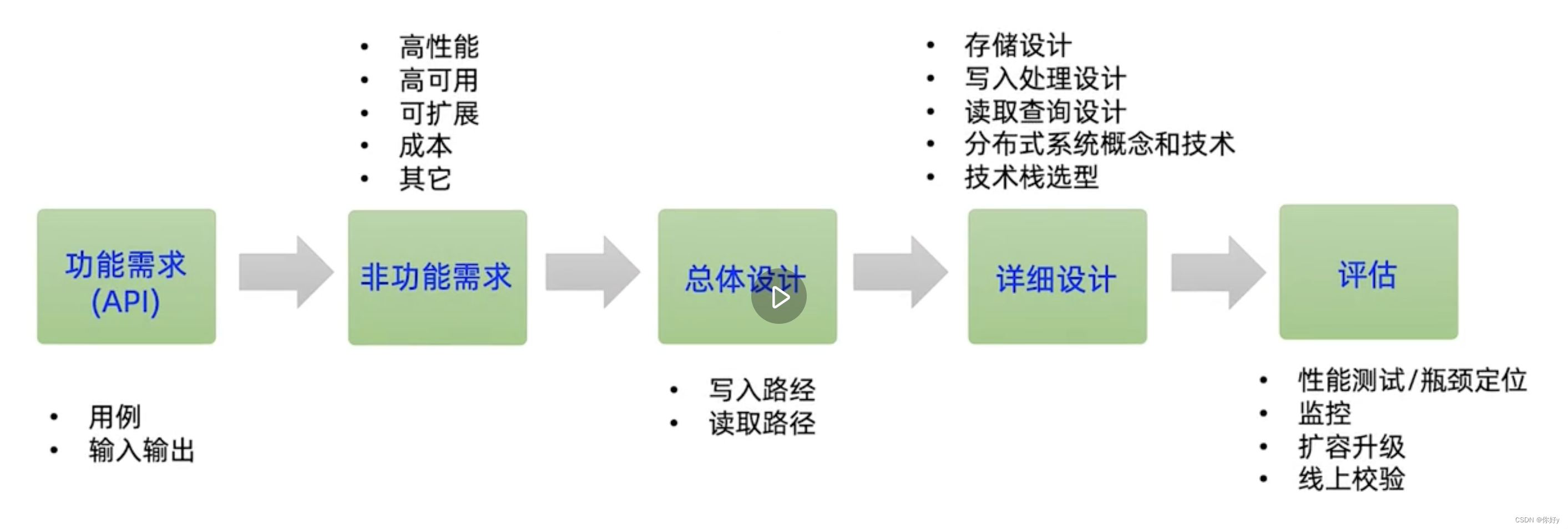 【分布式系统案例课】查询服务设计、计数栈选型、总结