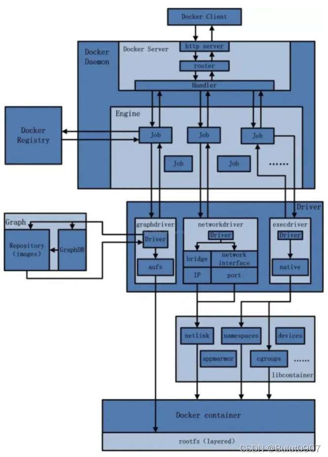 Docker架构