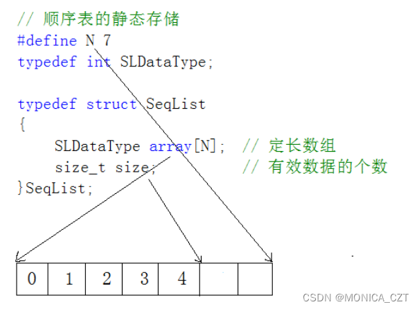 2.数据结构 顺序表（<span style='color:red;'>自</span><span style='color:red;'>留</span>笔记）