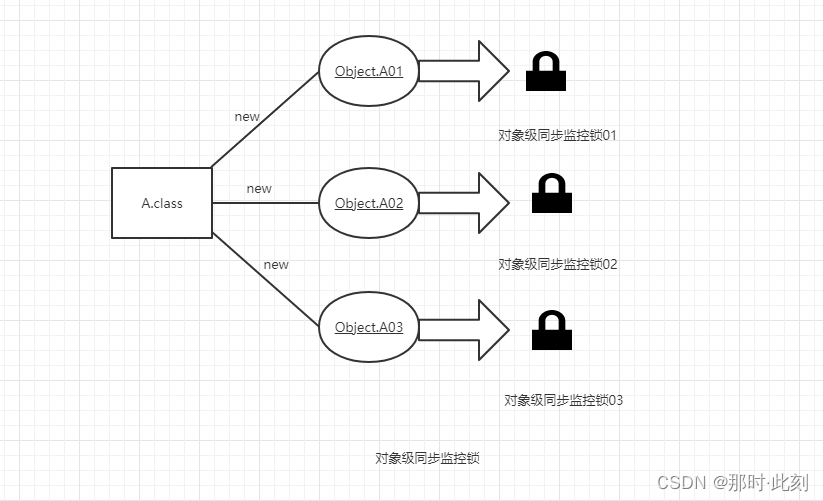 对象级同步监控锁图