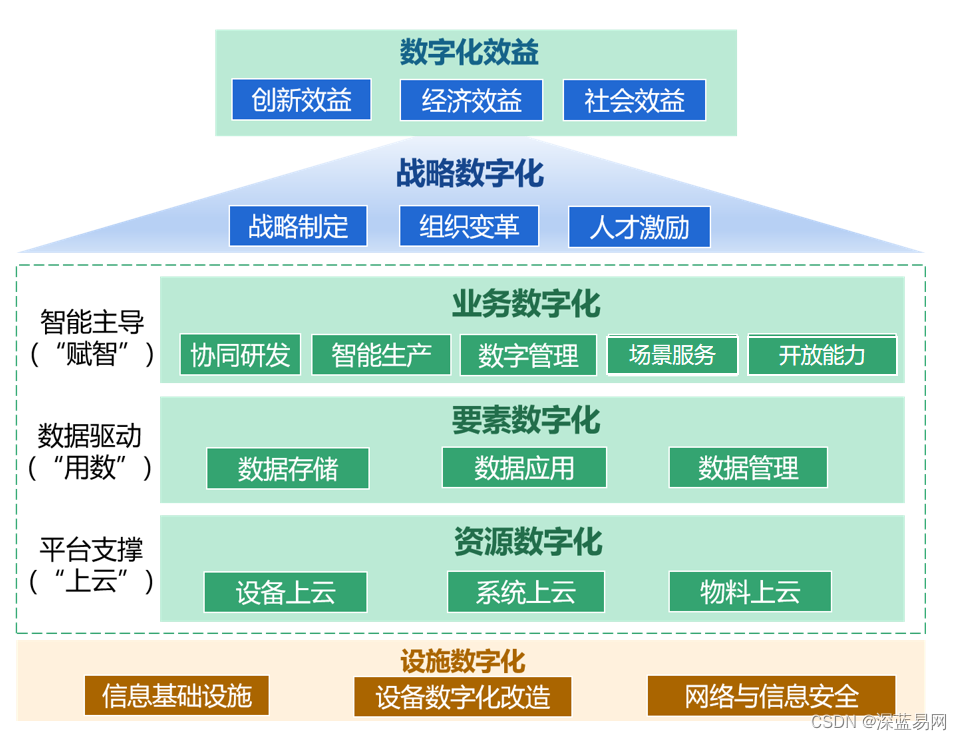 企业数字化转型的“有为”与“数字化”