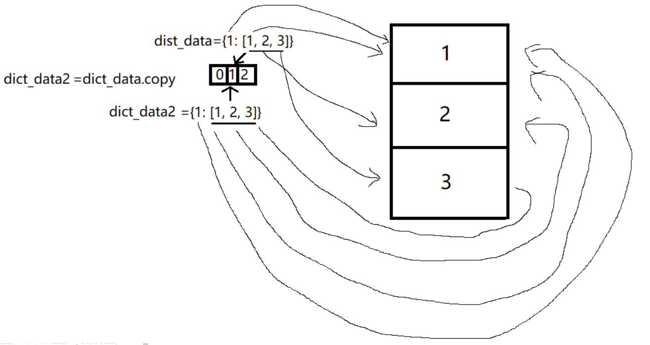python语言基础（三）_dict取key-CSDN博客