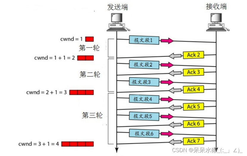 【计算机网络复习】第三章 传输层 3