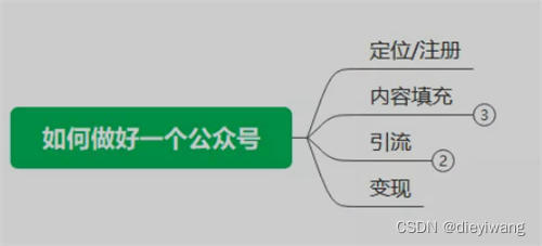 做副业找不到好项目？公众号依旧是最优选择