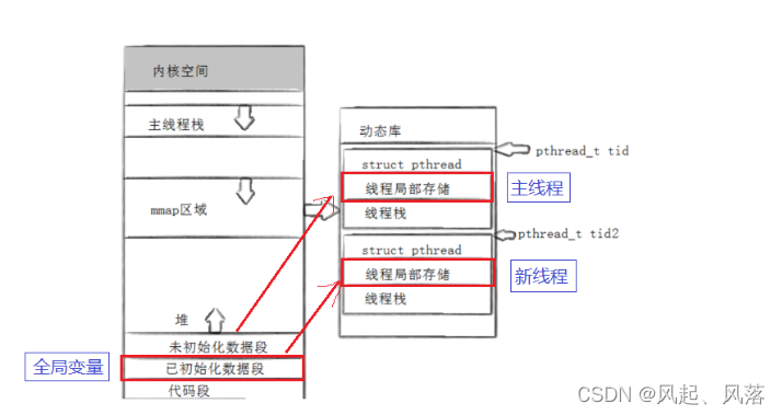 【Linux】线程分离 | 线程库 | C++调用线程 | 线程局部存储