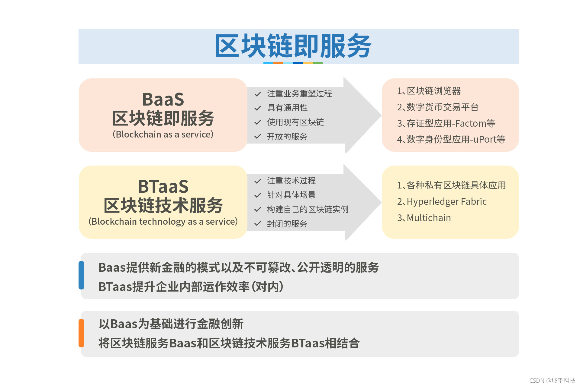 微软Azure BaaS服务