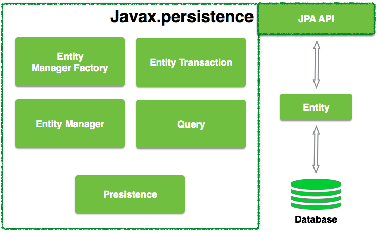 Spring Data JPA 从入门到精通~javax.persistence概况介绍