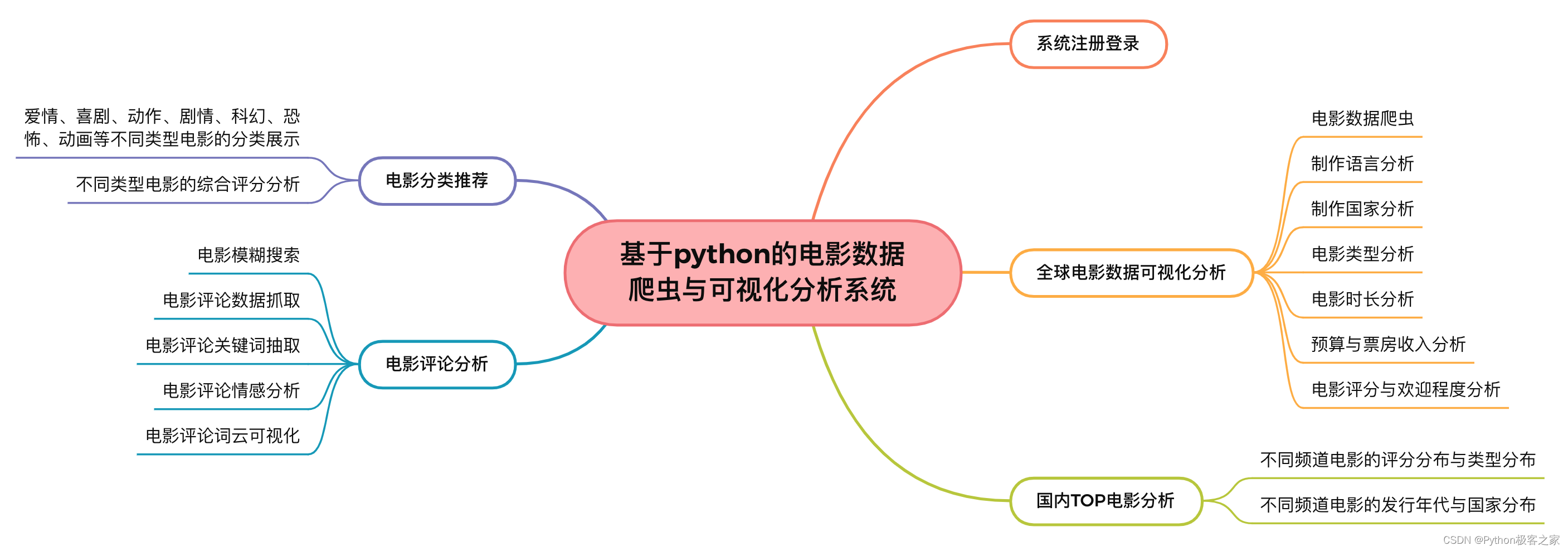 基于python的电影数据可视化分析与推荐系统