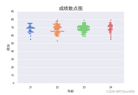 成绩散点图sns.swarmplot