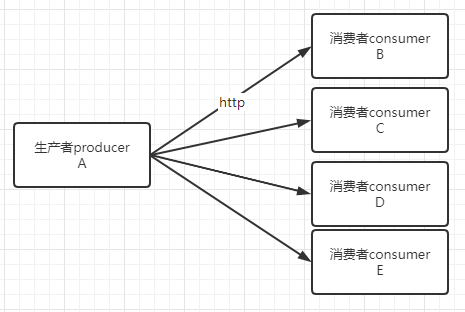 http消费消息-v2