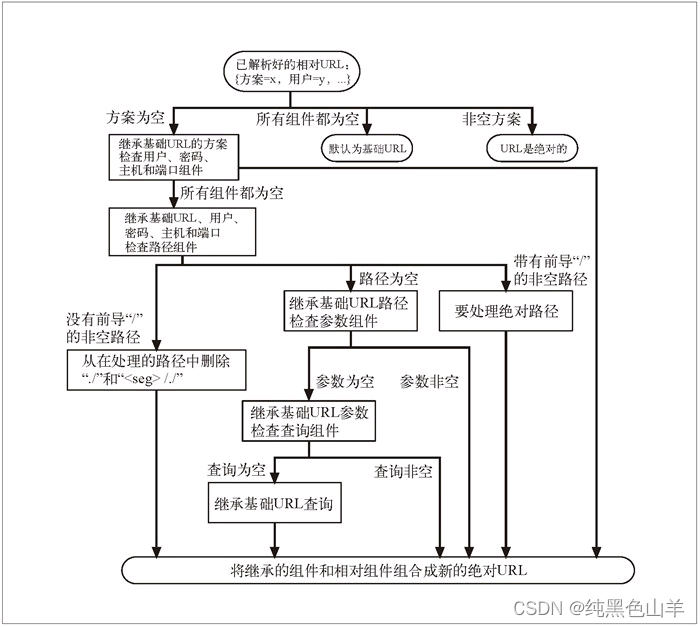 02-URL与资源