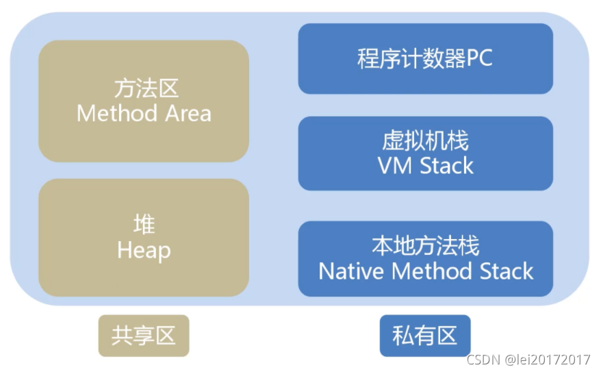 JVM的内存组成