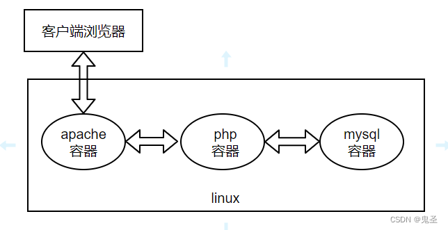 docker多容器+LAMP的架构图